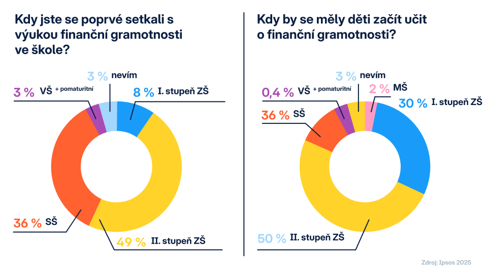 Výzkum IPSOS fingram ve škole