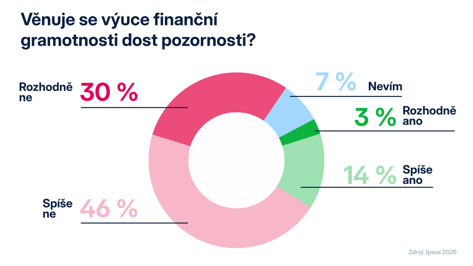 Výzkum IPSOS nedostatek pozornosti