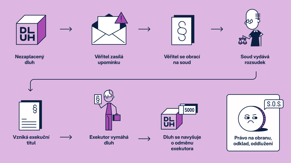 Diagram vzniku exekuce
