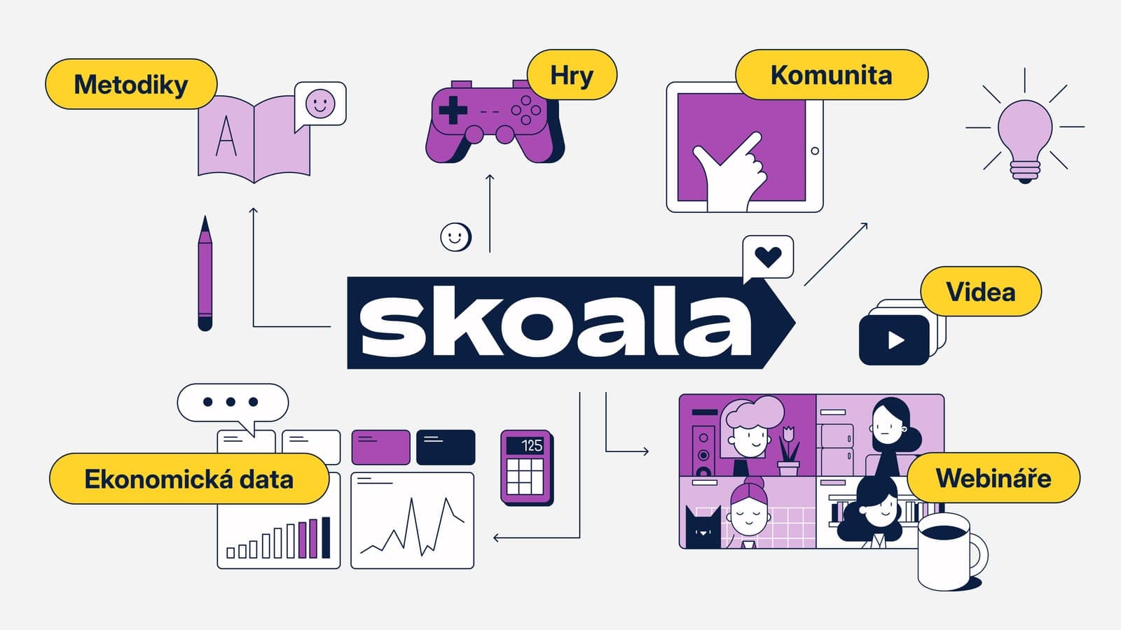 Přehled nástrojů Skoaly: metodiky, hry, komunita, videa, ekonomická data a webináře