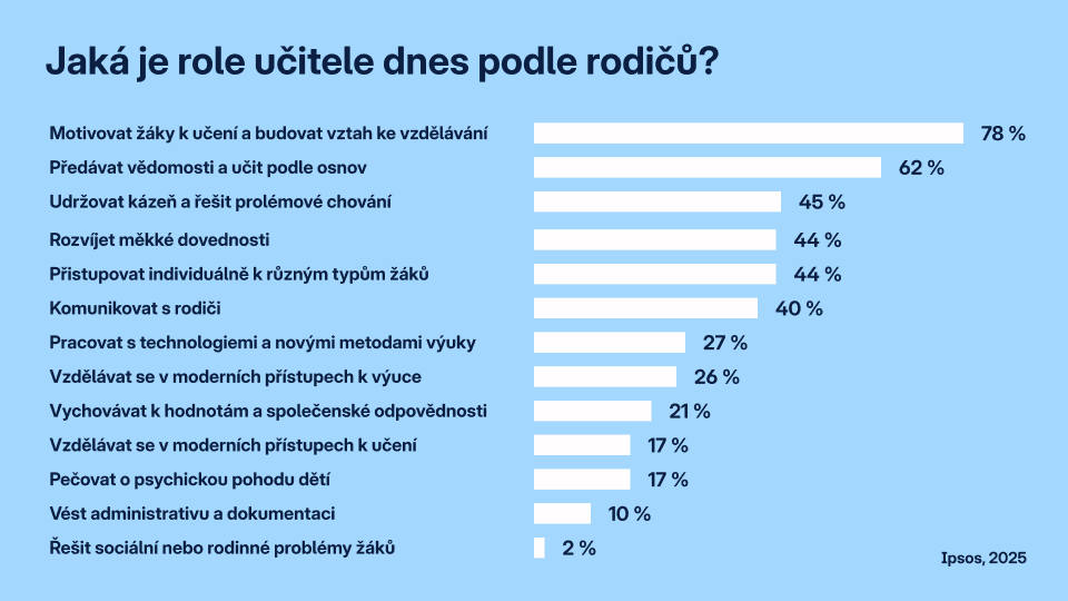 Jaká je role učitele dnes podle žáků