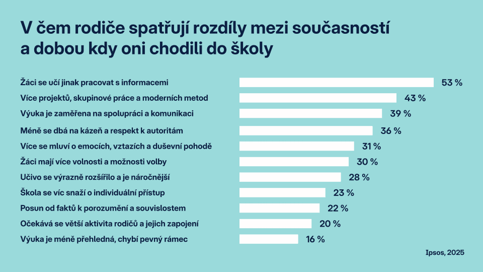 V čem rodiče spatřují rozdíly mezi současností a dobou, kdy oni chodili do školy